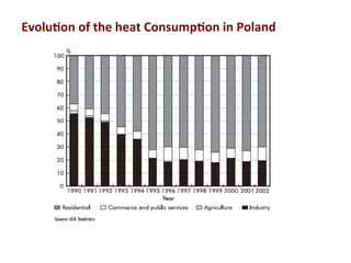 Evolu2on	
  of	
  the	
  heat	
  Consump2on	
  in	
  Poland	
  
 