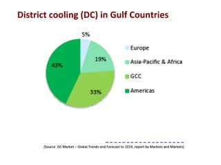 District	
  cooling	
  (DC)	
  in	
  Gulf	
  Countries	
  
 
