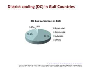 District	
  cooling	
  (DC)	
  in	
  Gulf	
  Countries	
  
 