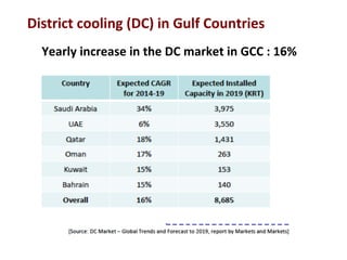 Yearly	
  increase	
  in	
  the	
  DC	
  market	
  in	
  GCC	
  :	
  16%	
  	
  
District	
  cooling	
  (DC)	
  in	
  Gulf	
  Countries	
  
 