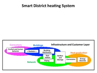 « Radiator »
Building
distribution
Sub-
station
Piping
Buffers
and
Storage Conversion Energy
Sources
Buildings
Network
Heat production
Confort and human
behavior
Consumers
Smart	
  District	
  hea2ng	
  System	
  
Infrastructure	
  and	
  Customer	
  Layer	
  	
  
 