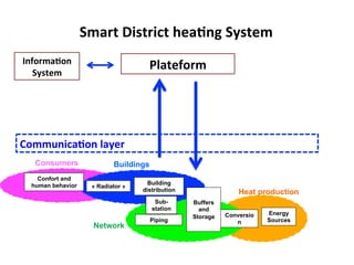 56	
  
« Radiator »
Building
distribution
Sub-
station
Piping
Buffers
and
Storage Conversio
n
Energy
Sources
Buildings
Network
Heat production
Confort and
human behavior
Consumers
Communica2on	
  layer	
  	
  
Plateform	
  Informa2on	
  
System	
  
Smart	
  District	
  hea2ng	
  System	
  
 