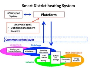 57	
  
« Radiator »
Building
distribution
Sub-
station
Piping
Buffers
and
Storage Conversio
n
Energy
Sources
Buildings
Network
Heat production
Confort and
human behavior
Consumers
Communica2on	
  layer	
  	
  
Plateform	
  
Informa2on	
  
System	
  
Smart	
  District	
  hea2ng	
  System	
  
Analy2cal	
  tools	
  
•  Op2mal	
  management	
  	
  
•  Security	
  
 