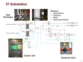 37 Substation
69	
  
Heat
Exchanger
Electronic Valve
Sensors :
•  Temperature
•  Pressure
•  Debit
•  Heat Consumption
Control Unit
 