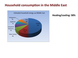 Household	
  consump2on	
  in	
  the	
  Middle	
  East	
  
Hea2ng/cooling:	
  58%	
  	
  
 