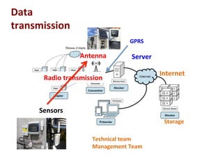 Data	
  
transmission	
  
Sensors	
  
GPRS	
  
Server	
  	
  
Internet	
  
Storage	
  
Technical	
  team	
  
Management	
  Team	
  
Radio	
  transmission	
  
Antenna	
  
 