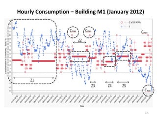 72	
  
Hourly	
  Consump2on	
  –	
  Building	
  M1	
  (January	
  2012)	
  
 