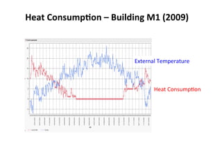 Heat	
  Consump2on	
  –	
  Building	
  M1	
  (2009)	
  
Heat	
  Consump(on	
  	
  
External	
  Temperature	
  	
  
 