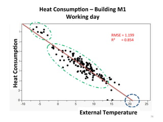 Heat	
  Consump2on	
  –	
  Building	
  M1	
  
Working	
  day	
  
RMSE	
  =	
  1.199	
  
R²	
  	
  	
  	
  	
  	
  	
  =	
  0.854	
  
74	
  
Heat	
  Consump2on	
  
External	
  Temperature	
  
 