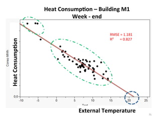 RMSE	
  =	
  1.181	
  
R²	
  	
  	
  	
  	
  	
  	
  =	
  0.827	
  
75	
  
Heat	
  Consump2on	
  –	
  Building	
  M1	
  
Week	
  -­‐	
  end	
  Heat	
  Consump2on	
  
External	
  Temperature	
  
 