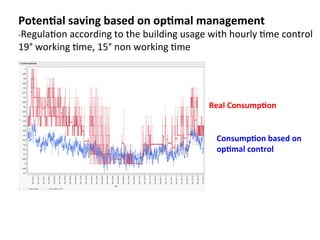 Real	
  Consump2on	
  	
  
Consump2on	
  based	
  on	
  
op2mal	
  control	
  	
  	
  
Poten2al	
  saving	
  based	
  on	
  op2mal	
  management	
  	
  
-­‐Regula(on	
  according	
  to	
  the	
  building	
  usage	
  with	
  hourly	
  (me	
  control	
  	
  
19°	
  working	
  (me,	
  15°	
  non	
  working	
  (me	
  
 