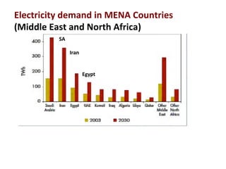 Electricity	
  demand	
  in	
  MENA	
  Countries	
  
(Middle	
  East	
  and	
  North	
  Africa)	
  	
  
SA	
  
Iran	
  
Egypt	
  
 