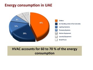 Energy	
  consump2on	
  in	
  UAE	
  
HVAC	
  accounts	
  for	
  60	
  to	
  70	
  %	
  of	
  the	
  energy	
  
consump2on	
  
 