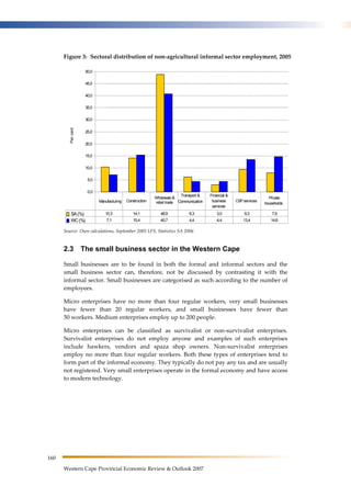 160 
Figure 3: Sectoral distribution of non-agricultural informal sector employment, 2005 
50,0 
45,0 
40,0 
35,0 
30,0 
25,0 
20,0 
15,0 
10,0 
5,0 
0,0 
Per cent 
Manufacturing Construction 
Wholesale & 
retail trade 
Transport & 
Communication 
SA (%) 10,3 14,1 48,9 6,3 3,0 9,3 7,9 
WC (%) 7,1 15,4 40,7 4,4 4,4 13,4 14,6 
Western Cape Provincial Economic Review & Outlook 2007 
Financial & 
business 
services 
CSP services 
Private 
households 
Source: Own calculations, September 2005 LFS, Statistics SA 2006 
2.3 The small business sector in the Western Cape 
Small businesses are to be found in both the formal and informal sectors and the 
small business sector can, therefore, not be discussed by contrasting it with the 
informal sector. Small businesses are categorised as such according to the number of 
employees. 
Micro enterprises have no more than four regular workers, very small businesses 
have fewer than 20 regular workers, and small businesses have fewer than 
50 workers. Medium enterprises employ up to 200 people. 
Micro enterprises can be classified as survivalist or non-survivalist enterprises. 
Survivalist enterprises do not employ anyone and examples of such enterprises 
include hawkers, vendors and spaza shop owners. Non-survivalist enterprises 
employ no more than four regular workers. Both these types of enterprises tend to 
form part of the informal economy. They typically do not pay any tax and are usually 
not registered. Very small enterprises operate in the formal economy and have access 
to modern technology. 
 
