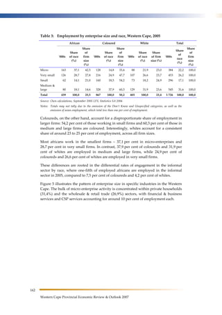 162 
Table 3: Employment by enterprise size and race, Western Cape, 2005 
African Coloured White Total 
'000s 
Share 
of race 
(%) 
Share 
of 
firm 
size 
(%) 
'000s 
Share 
of race 
(%) 
Share 
of 
firm 
size 
(%) 
'000s 
Western Cape Provincial Economic Review & Outlook 2007 
Share 
of race 
(%) 
Share 
of firm 
size (%) 
'000s 
Share 
of 
race 
(%) 
Share 
of 
firm 
size 
(%) 
Micro 163 37,1 42,5 128 14,8 33,4 88 21,9 23,0 384 22,2 100,0 
Very small 126 28,7 27,8 216 24,9 47,7 107 26,6 23,7 453 26,2 100,0 
Small 62 14,1 21,0 160 18,5 54,2 73 18,2 24,9 296 17,1 100,0 
Medium & 
large 80 18,1 14,6 328 37,9 60,3 129 31,9 23,6 545 31,6 100,0 
Total 439 100,0 25,5 867 100,0 50,2 403 100,0 23,4 1 726 100,0 100,0 
Source: Own calculations, September 2005 LFS, Statistics SA 2006 
Notes: Totals may not tally due to the omission of the Don’t Know and Unspecified categories, as well as the 
omission of asian employment, which total less than one per cent of employment. 
Coloureds, on the other hand, account for a disproportionate share of employment in 
larger firms: 54,2 per cent of those working in small firms and 60,3 per cent of those in 
medium and large firms are coloured. Interestingly, whites account for a consistent 
share of around 23 to 25 per cent of employment, across all firm sizes. 
Most africans work in the smallest firms – 37,1 per cent in micro-enterprises and 
28,7 per cent in very small firms. In contrast, 37,9 per cent of coloureds and 31,9 per 
cent of whites are employed in medium and large firms, while 24,9 per cent of 
coloureds and 26,6 per cent of whites are employed in very small firms. 
These differences are rooted in the differential rates of engagement in the informal 
sector by race, where one-fifth of employed africans are employed in the informal 
sector in 2005, compared to 7,5 per cent of coloureds and 4,2 per cent of whites. 
Figure 5 illustrates the pattern of enterprise size in specific industries in the Western 
Cape. The bulk of micro enterprise activity is concentrated within private households 
(31,4%) and the wholesale & retail trade (26,9%) sectors, with financial & business 
services and CSP services accounting for around 10 per cent of employment each. 
 
