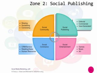 Zone 2: Social Publishing
Social Media Marketing, 2e©
©Tracy L. Tuten and Michael R. Solomon 2015
6-2
 
