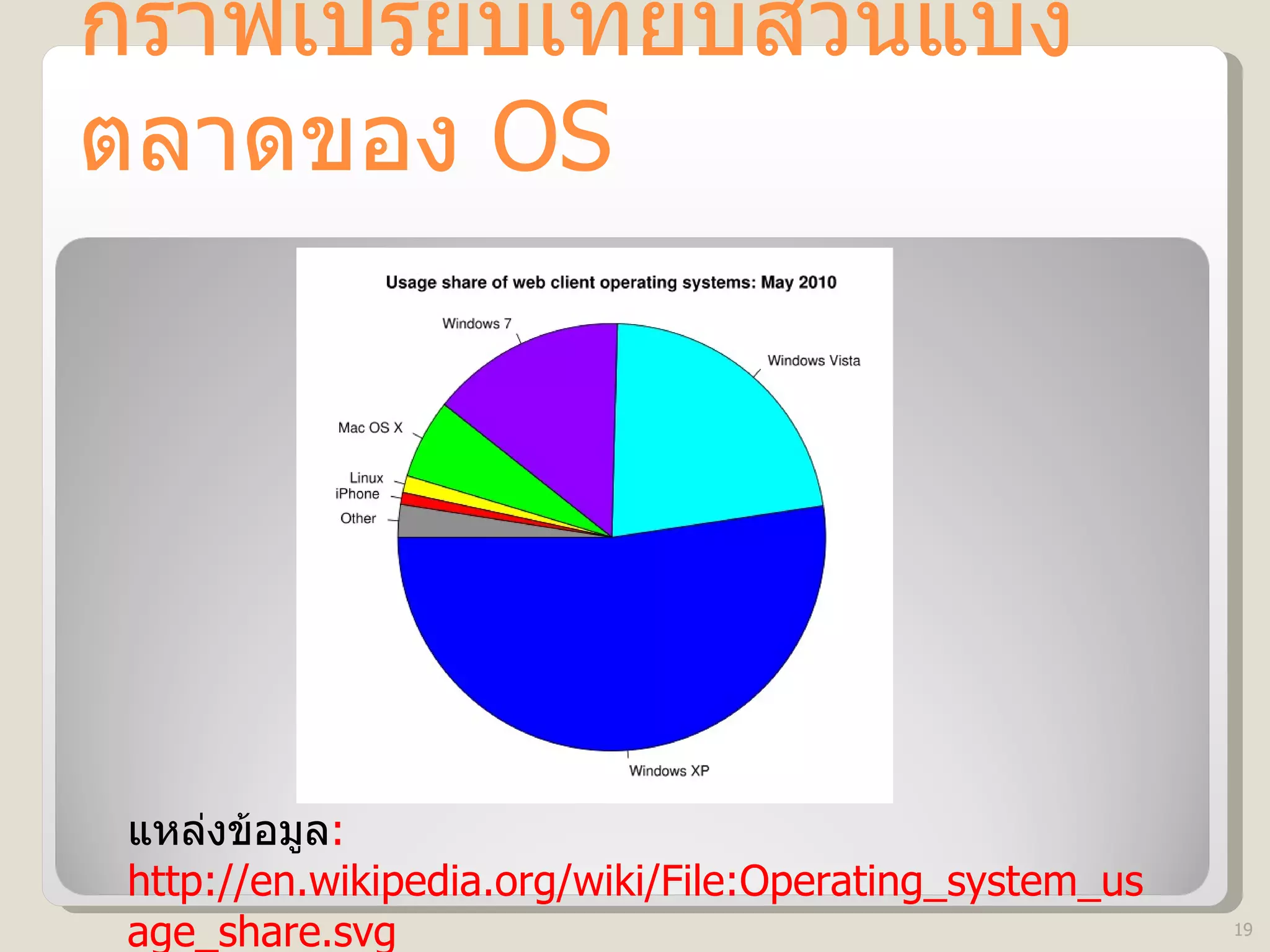กราฟเปรียบเทียบส่วนแบ่งตลาดของ  OS แหล่งข้อมูล : http://en.wikipedia.org/wiki/File:Operating_system_usage_share.svg 