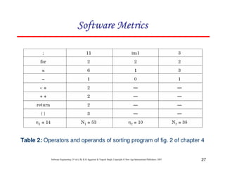 Software Metrics

Table 2: Operators and operands of sorting program of fig. 2 of chapter 4

Software Engineering (3rd ed.), By K.K Aggarwal & Yogesh Singh, Copyright © New Age International Publishers, 2007

27

 