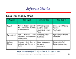 Software Metrics
Data Structure Metrics
Program

Data Input

Internal Data

Data Output

Payroll

Name/ Social Security Withholding rates
No./ Pay Rate/ Number Overtime factors
of hours worked
Insurance premium
Rates

Gross pay withholding
Net pay
Pay ledgers

Spreadsheet

Item
Names/
Item
amounts/ Relationships
among items

Cell computations
Sub-totals

Spreadsheet of items
and totals

Software
Planner

Program size/ No. of
software developers on
team

Model parameters
Constants
Coefficients

Est. project effort
Est. project duration

Fig.1: Some examples of input, internal, and output data
Software Engineering (3rd ed.), By K.K Aggarwal & Yogesh Singh, Copyright © New Age International Publishers, 2007

39

 