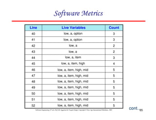 Software Metrics
Line

Live Variables

Count

40

low, a, option

3

41

low, a, option

3

42

low, a

2

43

low, a

2

44

low, a, item

3

45

low, a, item, high

4

46

low, a, item, high, mid

5

47

low, a, item, high, mid

5

48

low, a, item, high, mid

5

49

low, a, item, high, mid

5

50

low, a, item, high, mid

5

51

low, a, item, high, mid

5

52

low, a, item, high, mid

5

Software Engineering (3rd ed.), By K.K Aggarwal & Yogesh Singh, Copyright © New Age International Publishers, 2007

cont…
65

 