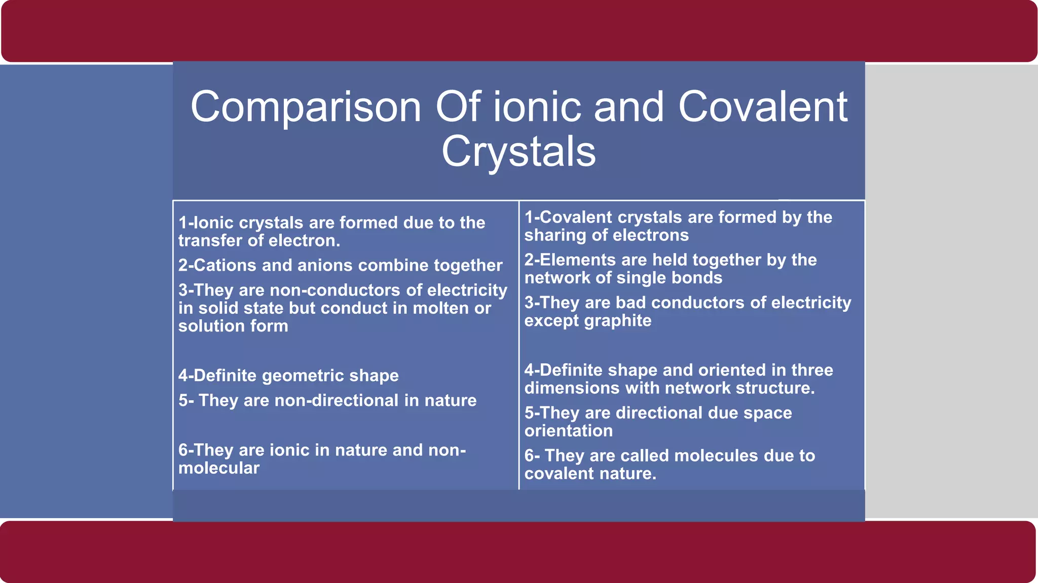 Comparison Of ionic and Covalent
Crystals
1-Ionic crystals are formed due to the
transfer of electron.
2-Cations and anions combine together
3-They are non-conductors of electricity
in solid state but conduct in molten or
solution form
4-Definite geometric shape
5- They are non-directional in nature
6-They are ionic in nature and non-
molecular
1-Covalent crystals are formed by the
sharing of electrons
2-Elements are held together by the
network of single bonds
3-They are bad conductors of electricity
except graphite
4-Definite shape and oriented in three
dimensions with network structure.
5-They are directional due space
orientation
6- They are called molecules due to
covalent nature.
 