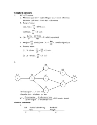 Chapter 6 Solutions
1. OT = 450 minutes
a. Minimum cycle time = length of longest task, which is 2.4 minutes.
Maximum cycle time =  task times = 18 minutes.
b. Range of output:
units
25
18
450
:
.
min
18
@
units
5
.
187
4
.
2
450
:
.
min
4
.
2
@


c. 8
to
rounds
which
,
5
.
7
450
)
18
(
5
.
187
OT
t
Dx
N 



d. cycle
per
minutes
6
.
3
125
450
CT
CT,
for
Solving
CT
OT
Output 


e. Potential output:
(1) units
50
9
450
CT
OT
:
.
min
9
CT 


(2) units
30
15
450
:
.
min
15
CT 

2.
Desired output = 33.33 units per hour
Operating time = 60 minutes per hour
unit
per
minutes
80
.
1
hour
per
units
33
.
33
hour
per
minutes
60
output
Desired
time
Operating
CT 


Solutions (continued)
a.
Task Number of following
tasks
Positional
Weight
A 7 6
0.6
0.7
0.8
0.5
1.0
0.5
0.5
1.4
c
f
h
g
d
e
b
a
 