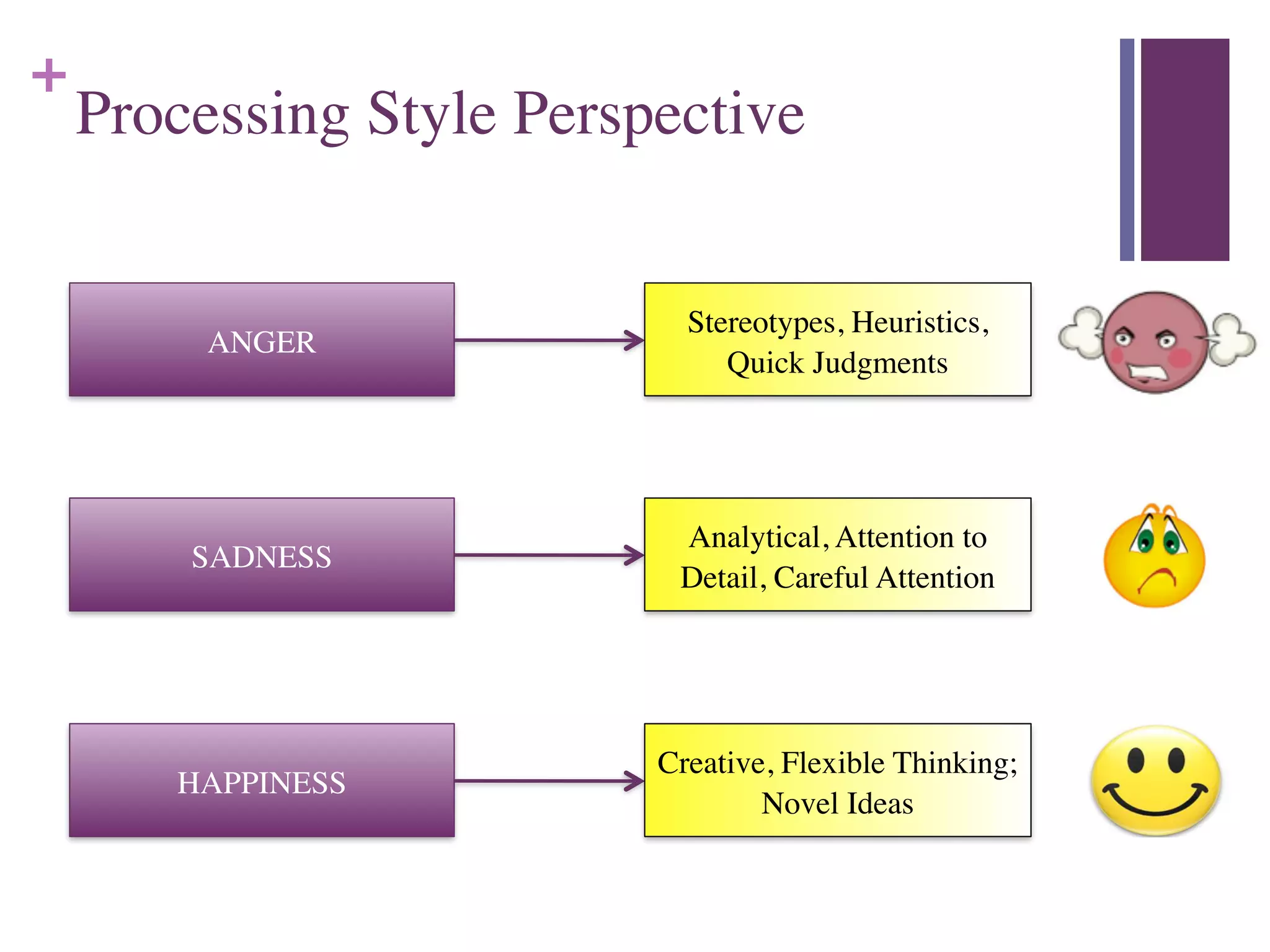 +
Processing Style Perspective
ANGER
SADNESS
HAPPINESS
Stereotypes, Heuristics,
Quick Judgments
Analytical, Attention to
Detail, Careful Attention
Creative, Flexible Thinking;
Novel Ideas
 