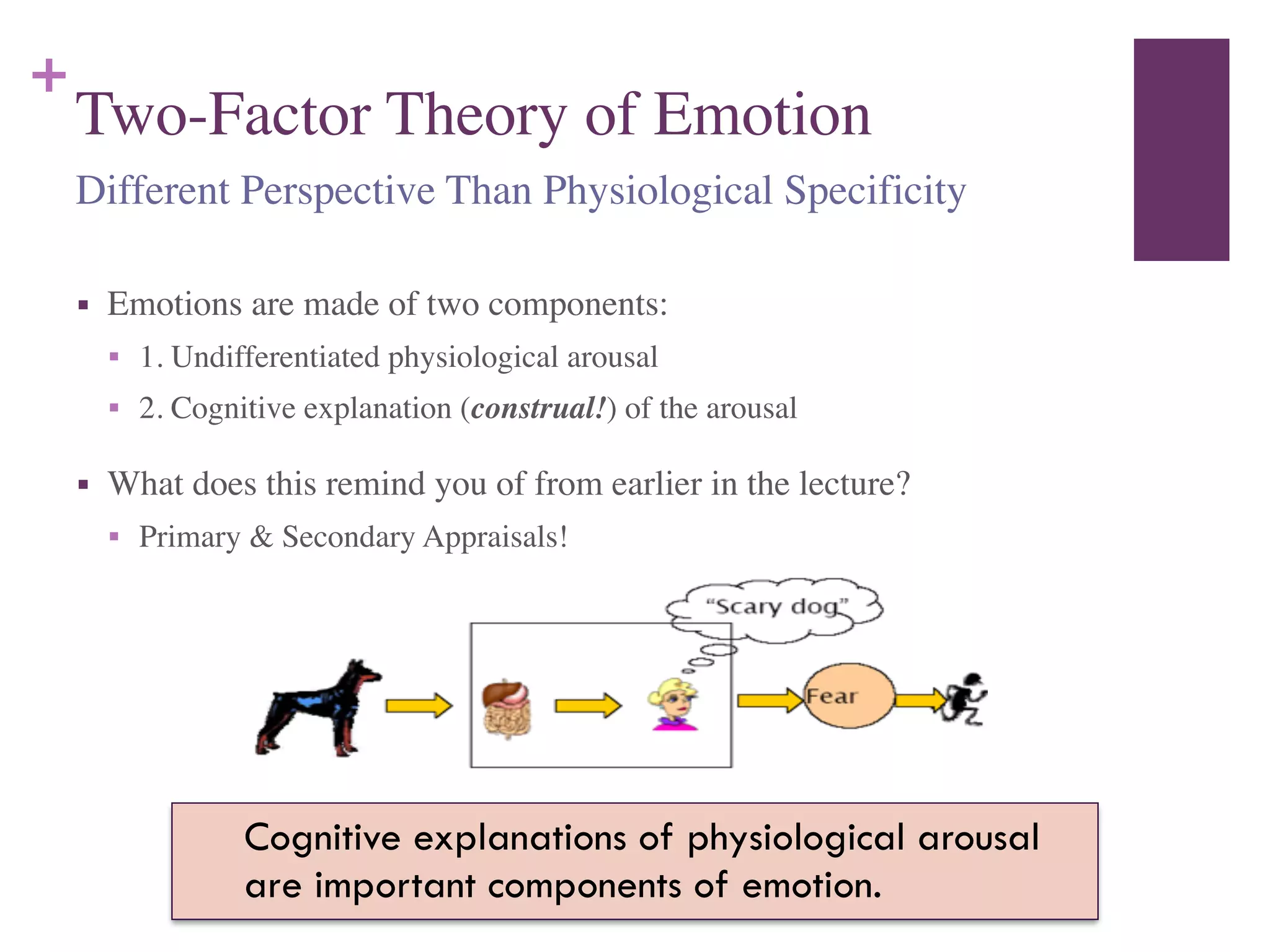 +
Two-Factor Theory of Emotion
■ Emotions are made of two components:	

■ 1. Undifferentiated physiological arousal	

■ 2. Cognitive explanation (construal!) of the arousal	

■ What does this remind you of from earlier in the lecture?	

■ Primary & Secondary Appraisals!
Different Perspective Than Physiological Specificity
Cognitive explanations of physiological arousal
are important components of emotion.
 