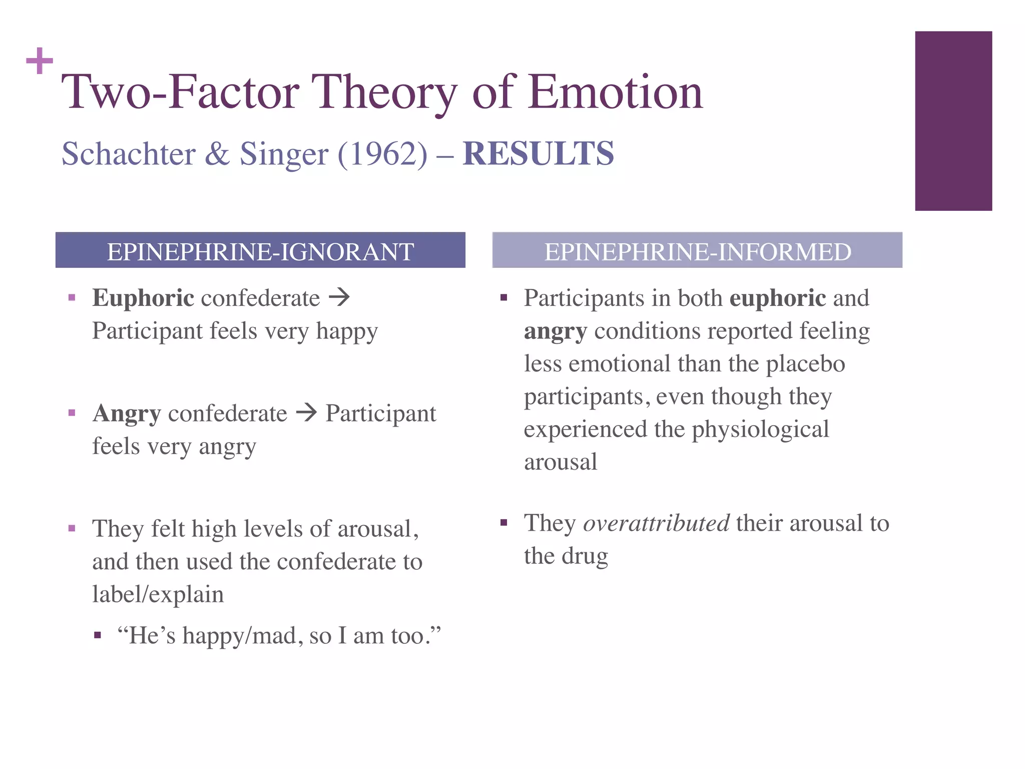 +
Two-Factor Theory of Emotion
■ Euphoric confederate !
Participant feels very happy	

!
■ Angry confederate ! Participant
feels very angry	

!
■ They felt high levels of arousal,
and then used the confederate to
label/explain	

■ “He’s happy/mad, so I am too.”
■ Participants in both euphoric and
angry conditions reported feeling
less emotional than the placebo
participants, even though they
experienced the physiological
arousal	

■ They overattributed their arousal to
the drug
EPINEPHRINE-IGNORANT EPINEPHRINE-INFORMED
Schachter & Singer (1962) – RESULTS
 