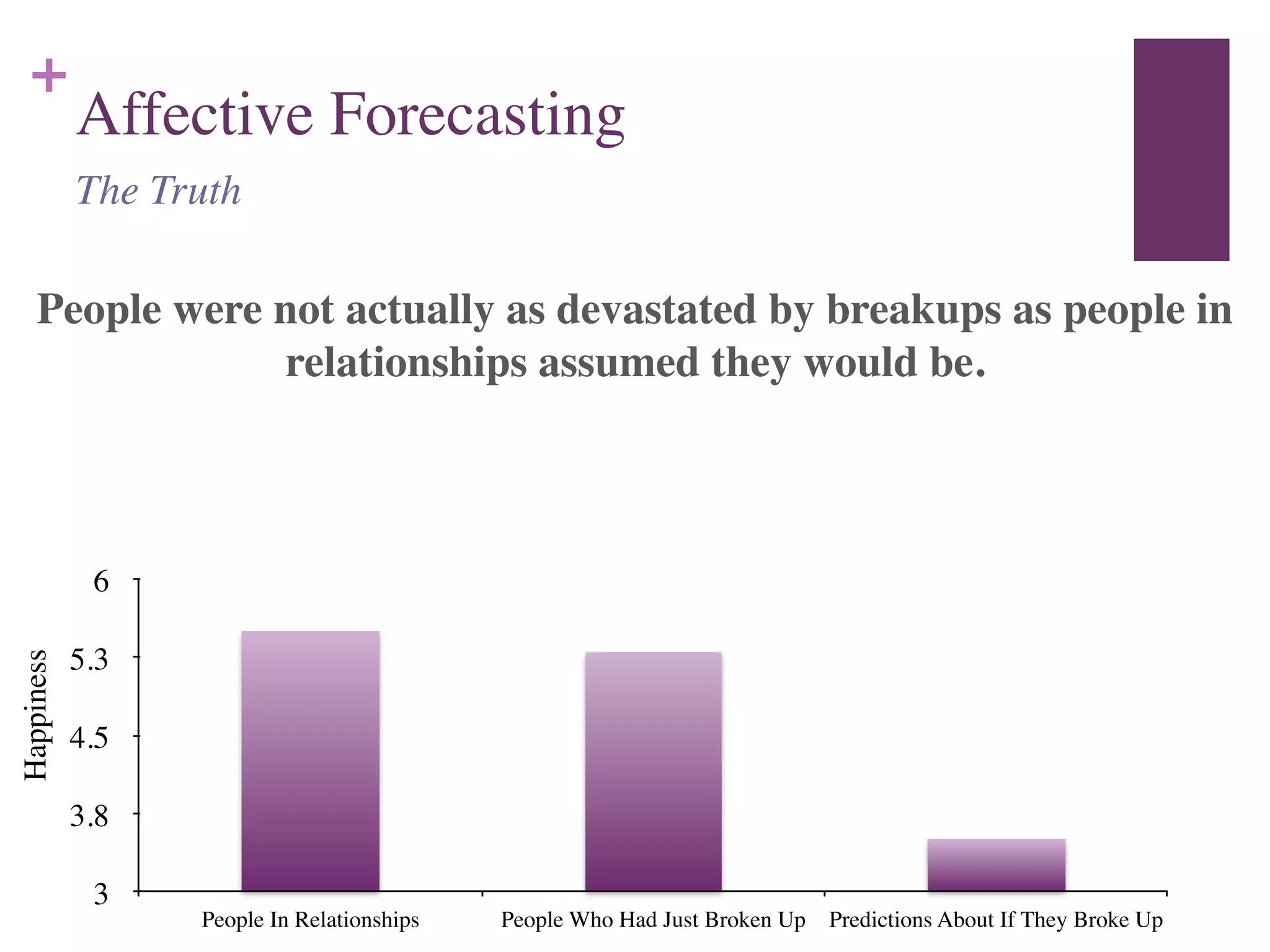 +
Affective Forecasting
People were not actually as devastated by breakups as people in
relationships assumed they would be.
The Truth
3
3.8
4.5
5.3
6
People In Relationships People Who Had Just Broken Up Predictions About If They Broke Up
Happiness
 