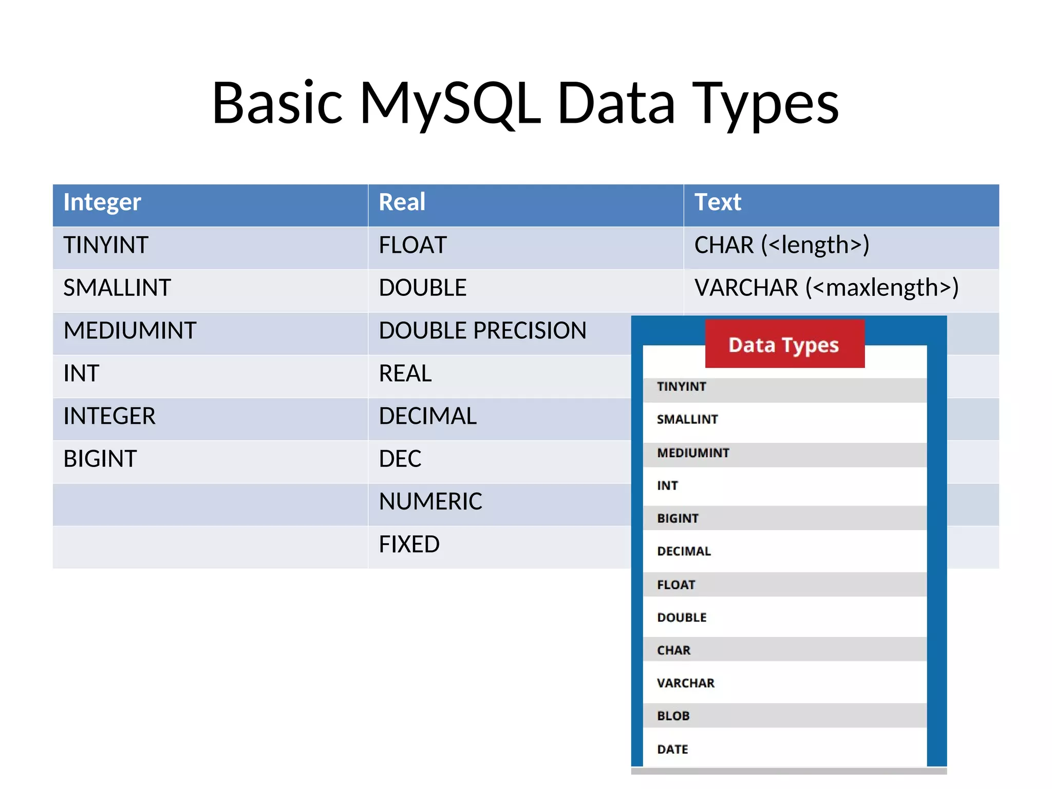 Basic MySQL Data Types
Integer Real Text
TINYINT FLOAT CHAR (<length>)
SMALLINT DOUBLE VARCHAR (<maxlength>)
MEDIUMINT DOUBLE PRECISION
INT REAL
INTEGER DECIMAL
BIGINT DEC
NUMERIC
FIXED
 