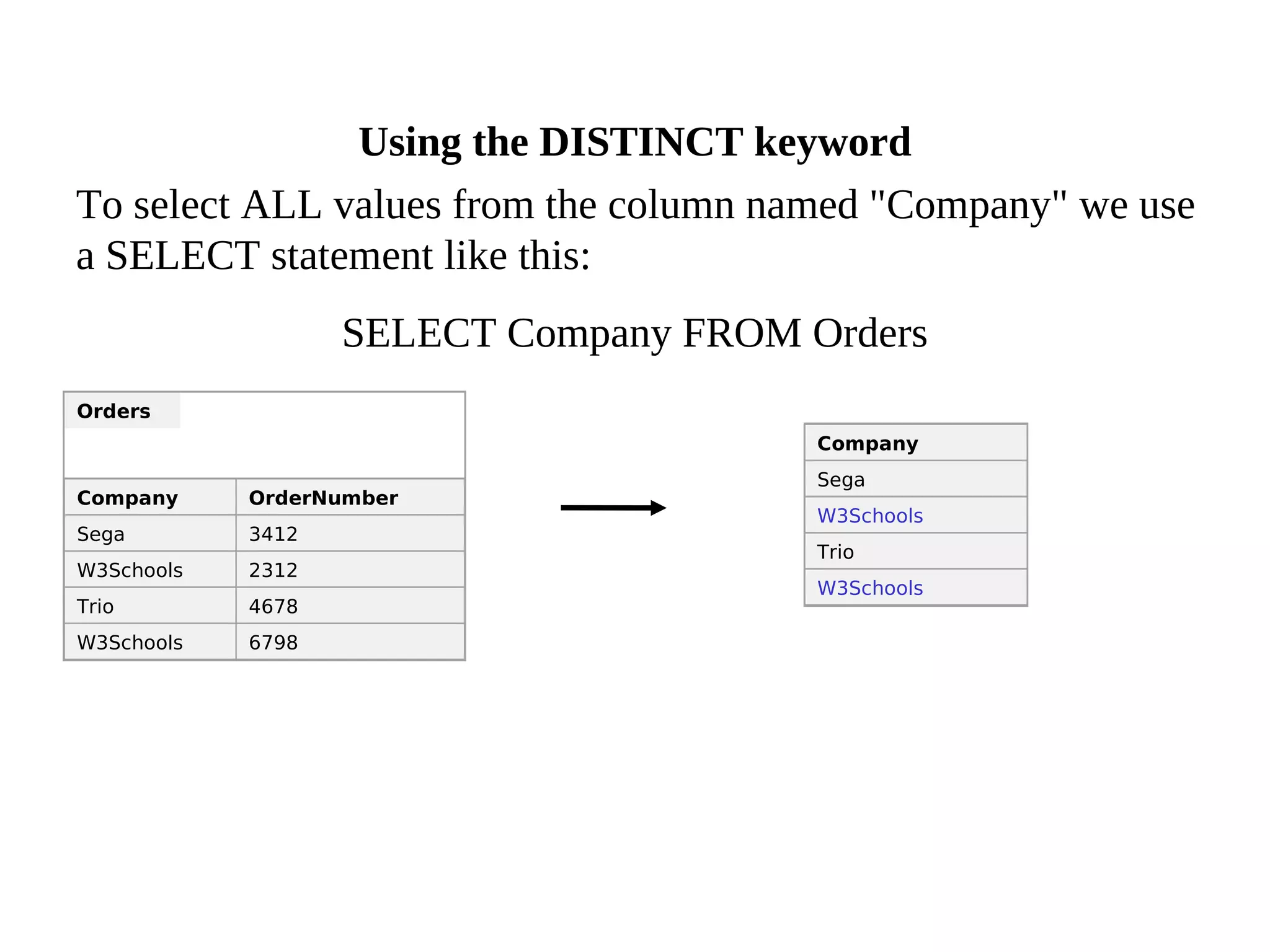 To select ALL values from the column named "Company" we use
a SELECT statement like this:
SELECT Company FROM Orders
Orders
Company OrderNumber
Sega 3412
W3Schools 2312
Trio 4678
W3Schools 6798
Company
Sega
W3Schools
Trio
W3Schools
Using the DISTINCT keyword
 
