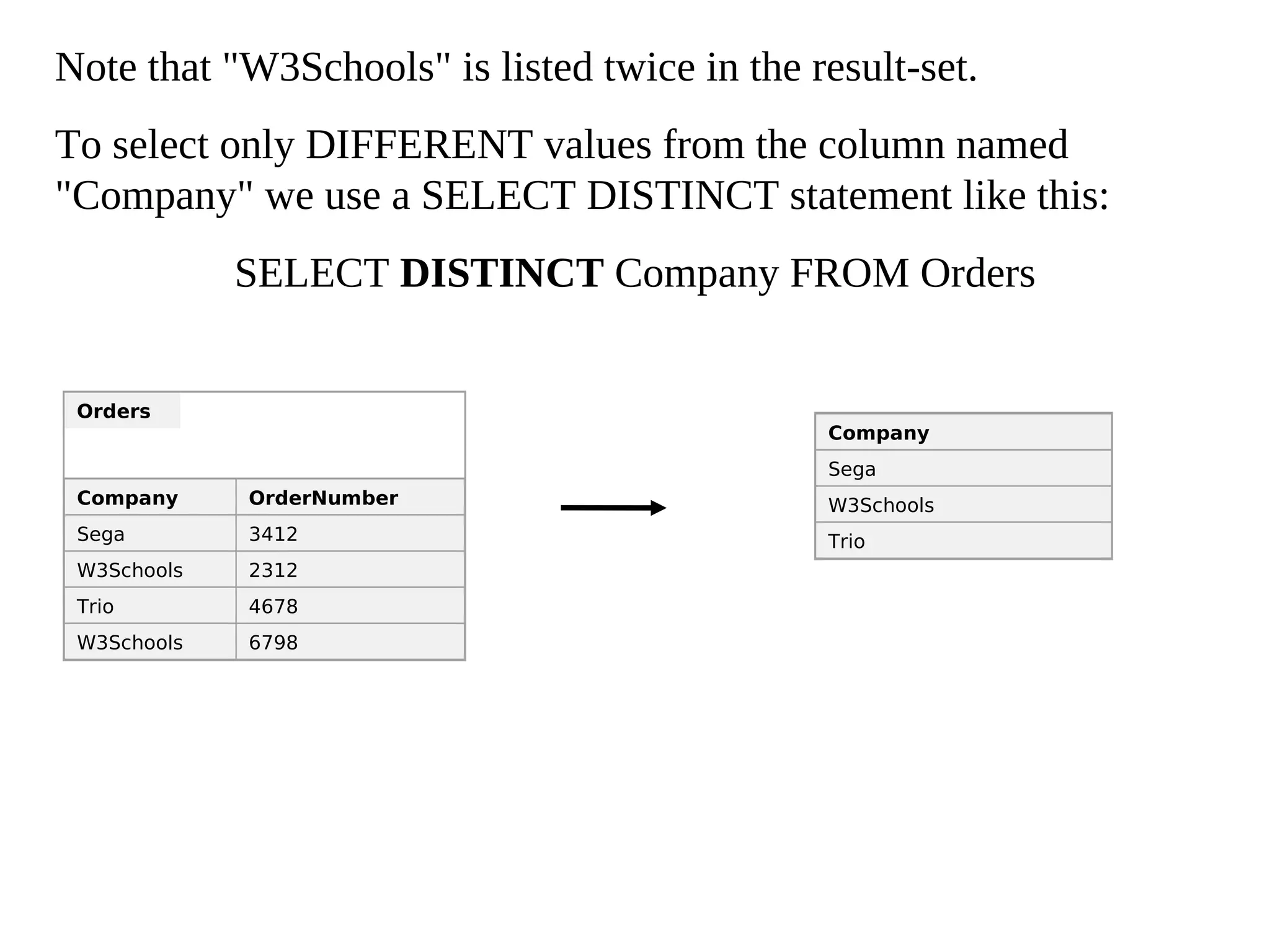 Note that "W3Schools" is listed twice in the result-set.
To select only DIFFERENT values from the column named
"Company" we use a SELECT DISTINCT statement like this:
SELECT DISTINCT Company FROM Orders
Company
Sega
W3Schools
Trio
Orders
Company OrderNumber
Sega 3412
W3Schools 2312
Trio 4678
W3Schools 6798
 