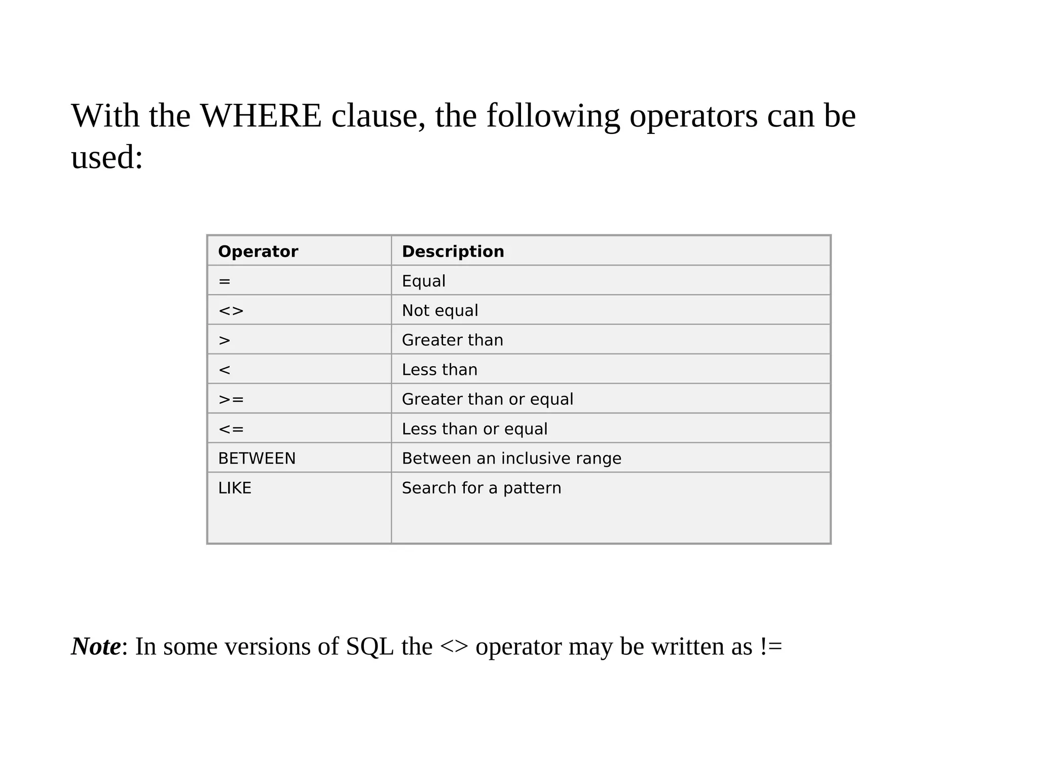 With the WHERE clause, the following operators can be
used:
Operator Description
= Equal
<> Not equal
> Greater than
< Less than
>= Greater than or equal
<= Less than or equal
BETWEEN Between an inclusive range
LIKE Search for a pattern
Note: In some versions of SQL the <> operator may be written as !=
 