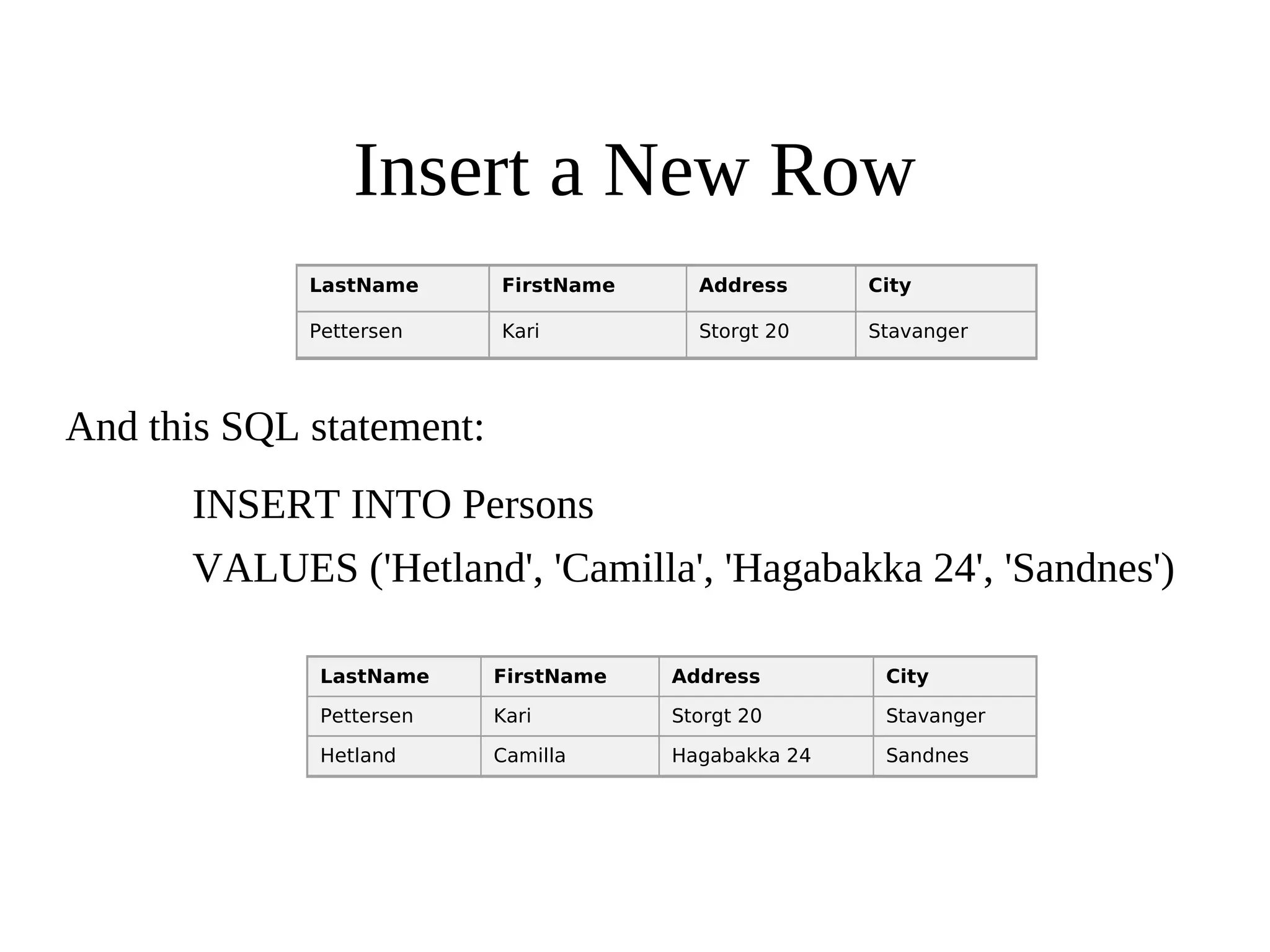 Insert a New Row
LastName FirstName Address City
Pettersen Kari Storgt 20 Stavanger
And this SQL statement:
INSERT INTO Persons
VALUES ('Hetland', 'Camilla', 'Hagabakka 24', 'Sandnes')
LastName FirstName Address City
Pettersen Kari Storgt 20 Stavanger
Hetland Camilla Hagabakka 24 Sandnes
 