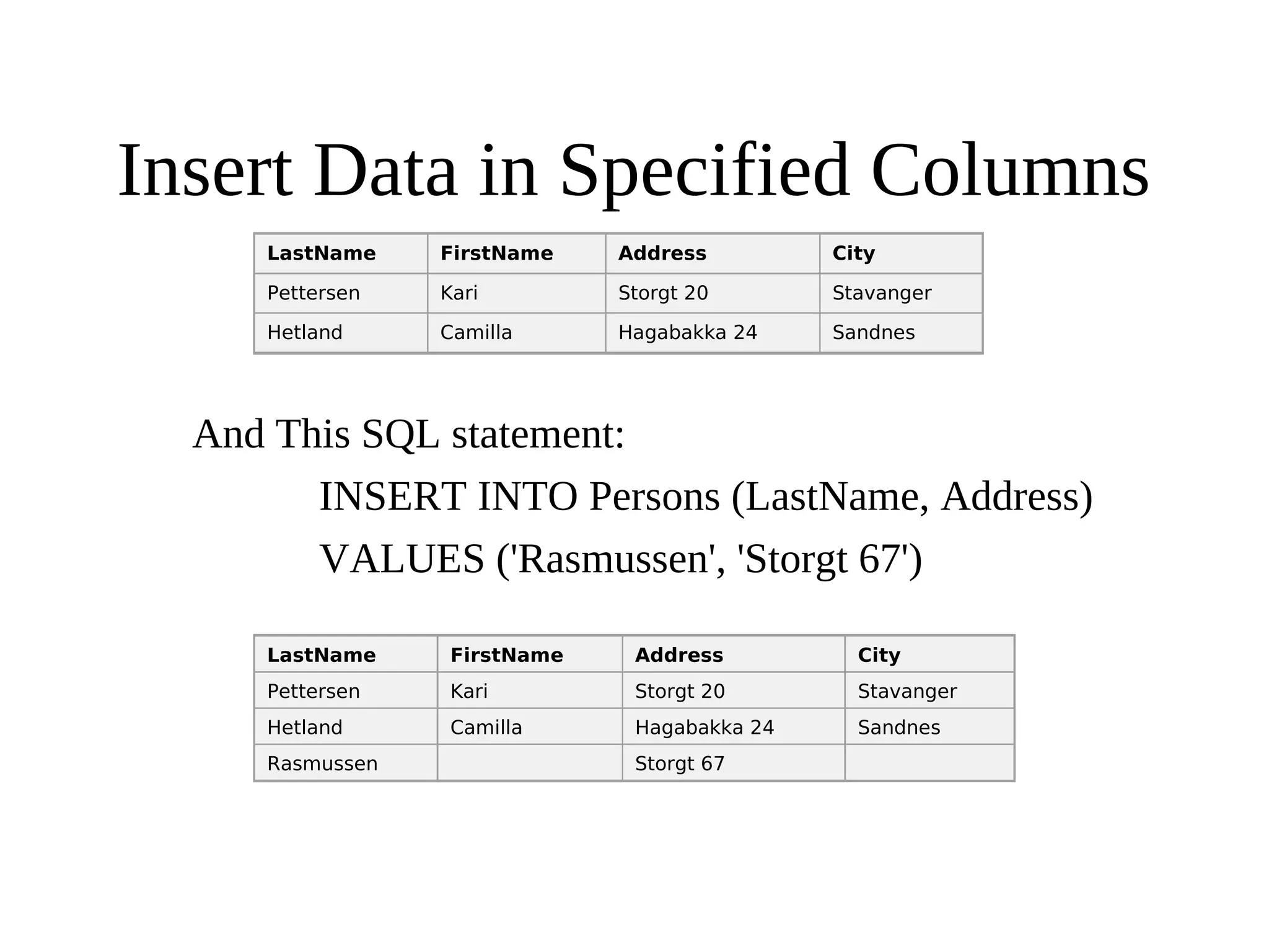 Insert Data in Specified Columns
LastName FirstName Address City
Pettersen Kari Storgt 20 Stavanger
Hetland Camilla Hagabakka 24 Sandnes
And This SQL statement:
INSERT INTO Persons (LastName, Address)
VALUES ('Rasmussen', 'Storgt 67')
LastName FirstName Address City
Pettersen Kari Storgt 20 Stavanger
Hetland Camilla Hagabakka 24 Sandnes
Rasmussen Storgt 67
 