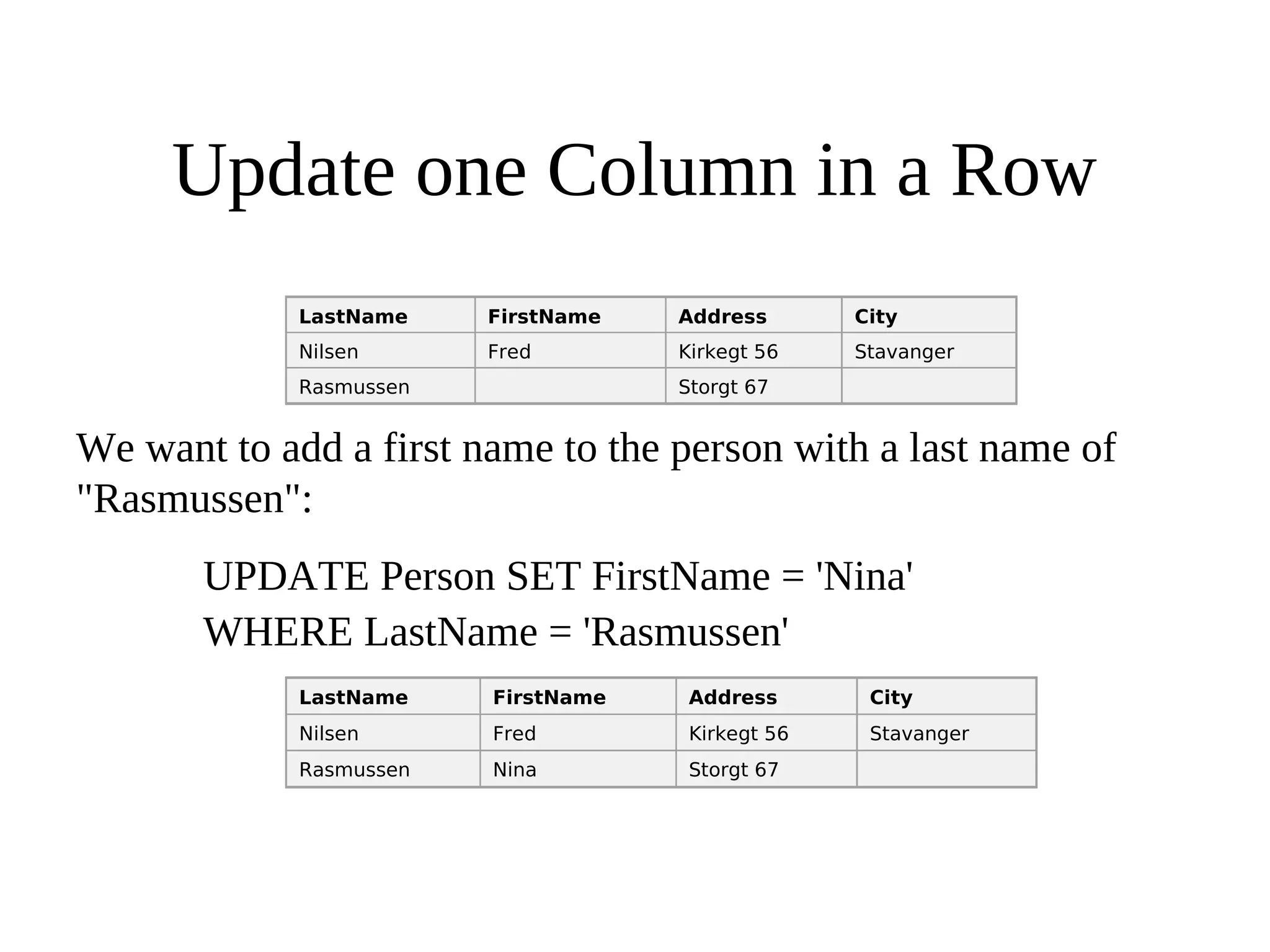 Update one Column in a Row
LastName FirstName Address City
Nilsen Fred Kirkegt 56 Stavanger
Rasmussen Storgt 67
We want to add a first name to the person with a last name of
"Rasmussen":
UPDATE Person SET FirstName = 'Nina'
WHERE LastName = 'Rasmussen'
LastName FirstName Address City
Nilsen Fred Kirkegt 56 Stavanger
Rasmussen Nina Storgt 67
 