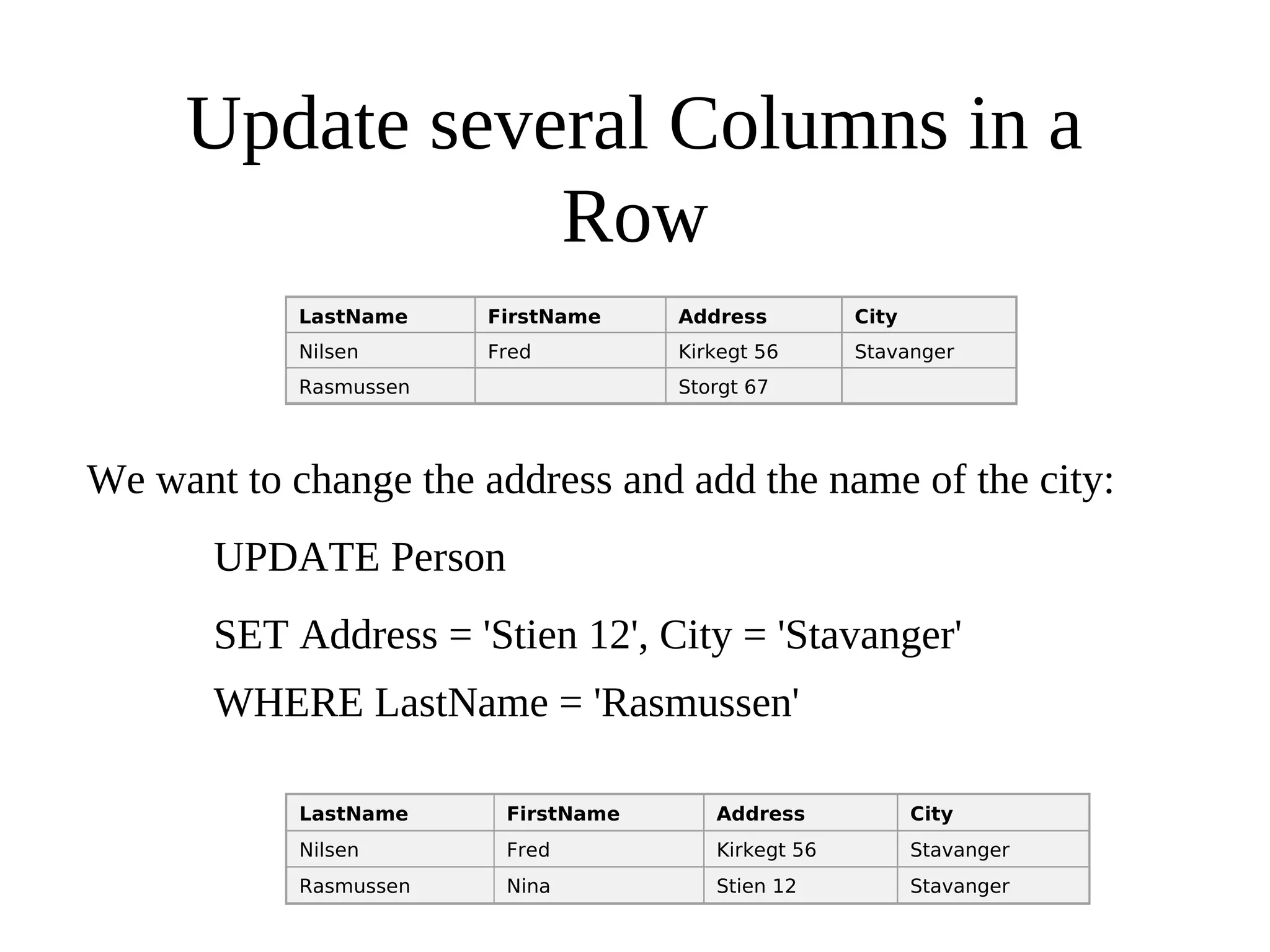 Update several Columns in a
Row
We want to change the address and add the name of the city:
UPDATE Person
SET Address = 'Stien 12', City = 'Stavanger'
WHERE LastName = 'Rasmussen'
LastName FirstName Address City
Nilsen Fred Kirkegt 56 Stavanger
Rasmussen Nina Stien 12 Stavanger
LastName FirstName Address City
Nilsen Fred Kirkegt 56 Stavanger
Rasmussen Storgt 67
 