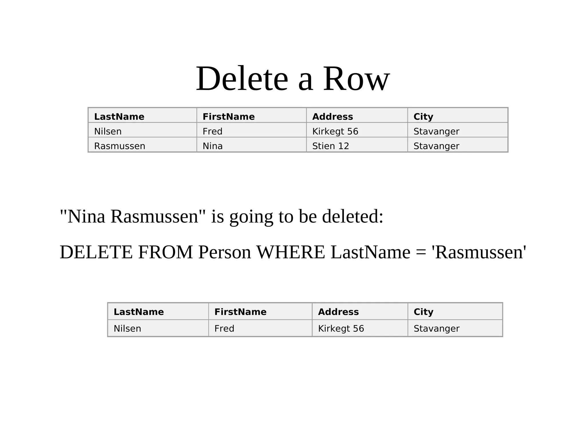 Delete a Row
LastName FirstName Address City
Nilsen Fred Kirkegt 56 Stavanger
Rasmussen Nina Stien 12 Stavanger
"Nina Rasmussen" is going to be deleted:
DELETE FROM Person WHERE LastName = 'Rasmussen'
LastName FirstName Address City
Nilsen Fred Kirkegt 56 Stavanger
 