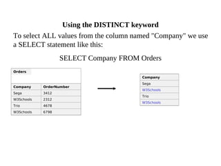 To select ALL values from the column named "Company" we use
a SELECT statement like this:
SELECT Company FROM Orders
Orders
Company OrderNumber
Sega 3412
W3Schools 2312
Trio 4678
W3Schools 6798
Company
Sega
W3Schools
Trio
W3Schools
Using the DISTINCT keyword
 