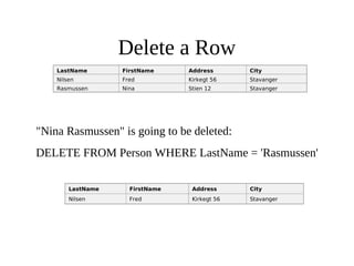 Delete a Row
LastName FirstName Address City
Nilsen Fred Kirkegt 56 Stavanger
Rasmussen Nina Stien 12 Stavanger
"Nina Rasmussen" is going to be deleted:
DELETE FROM Person WHERE LastName = 'Rasmussen'
LastName FirstName Address City
Nilsen Fred Kirkegt 56 Stavanger
 