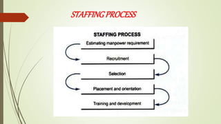 STAFFINGPROCESS
 