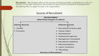 Recruitment - Recruitment refers to the process of finding possible candidates for a job or a
function. It has been defined as ‘the process of searching for prospective employees and
stimulating them to apply for jobs in an organisation.’
Sources of Recruitment
 