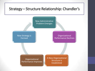 Strategy– Structure Relationship: Chandler’s
New Administrative
Problem Emerges
Organizational
Performance Declines
A New Organizational
Structure is
Established
Organizational
Performance Improves
New Strategy is
Formed
 