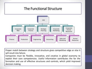 The Functional Structure
CEO
Corporate
R&D
Corporate
Finance
Strategic
Planning
Finance Production Engineering Accounting
Sales and
Marketing
Human
Resources
Corporate
Marketing
Corporate
Human
Resources
Proper match between strategy and structure gives competitive edge or else it
will result into failure.
Companies must be flexible, innovative, and creative in global economy to
exploit their core competencies. Useful Information contributes the for the
formation and use of effective structures and controls, which yield improved
decision making.
 