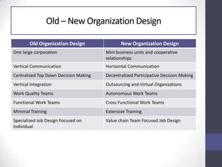 Old – New Organization Design
Old Organization Design New Organization Design
One large corporation Mini business units and cooperative
relationships
Vertical Communication Horizontal Communication
Centralized Top Down Decision Making Decentralized Participative Decision Making
Vertical Integration Outsourcing and Virtual Organizations
Work Quality Teams Autonomous Work Teams
Functional Work Teams Cross Functional Work Teams
Minimal Training Extensive Training
Specialized Job Design Focused on
Individual
Value chain Team Focused Job Design
 