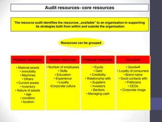 Audit resources- core resources
The resource audit identifies the resources „available” to an organisation in supporting
its strategies both from within and outside the organisation
Resources can be grouped
•
• Material assets
• Immobility
• Machines
• Others
• Current assets
• Inventory
• Nature of assets
• age
• condition
• location
• Number of employees
• Skills
• Education
• Experience
• Loyalty
•Corporate culture
• Equity
• Debt
• Credibility
• Relationship with
• Suppliers
• Investors
• Bankers
• Managing cash
• Goodwill
• Loyalty of consumers
• Brand name
• Good contacts with
• Politicians
• CEOs
• Corporate image
Physical resources IntangiblesFinancial resourcesHuman resources
 
