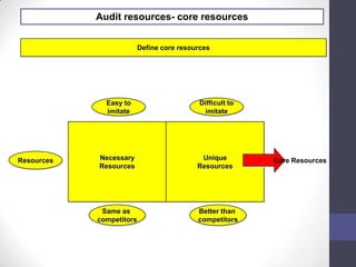 Audit resources- core resources
Necessary
Resources
Unique
Resources
Resources
Easy to
imitate
Difficult to
imitate
Same as
competitors
Better than
competitors
Define core resources
Core Resources
 