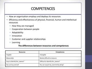 COMPETENCES
• How an organisation employs and deploys its resources
• Efficiency and effectiveness of physical, financial, human and intellectual
resources
• How they are managed
• Cooperation between people
• Adaptability
• Innovation
• Customer and supplier relationships
• Learning
The differences between resources and competences
Resources Competences
Tangible Intangible
Measureble Mostly difficult to measure
Easy to identify the „owners” Difficult to identify the „owners”
You can buy and sell You can acquire by „learnind by doing”
 