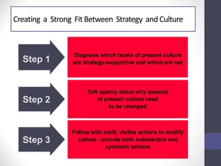 Step 1
Diagnose which facets of present culture
are strategy-supportive and which are not
Step 2
Talk openly about why aspects
of present culture need
to be changed
Step 3
Follow with swift, visible actions to modify
culture - include both substantive and
symbolic actions
Creating a Strong Fit Between Strategy and Culture
 